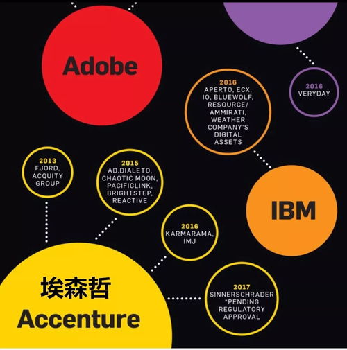 埃森哲收購(gòu)wpp,真的不是天方夜譚